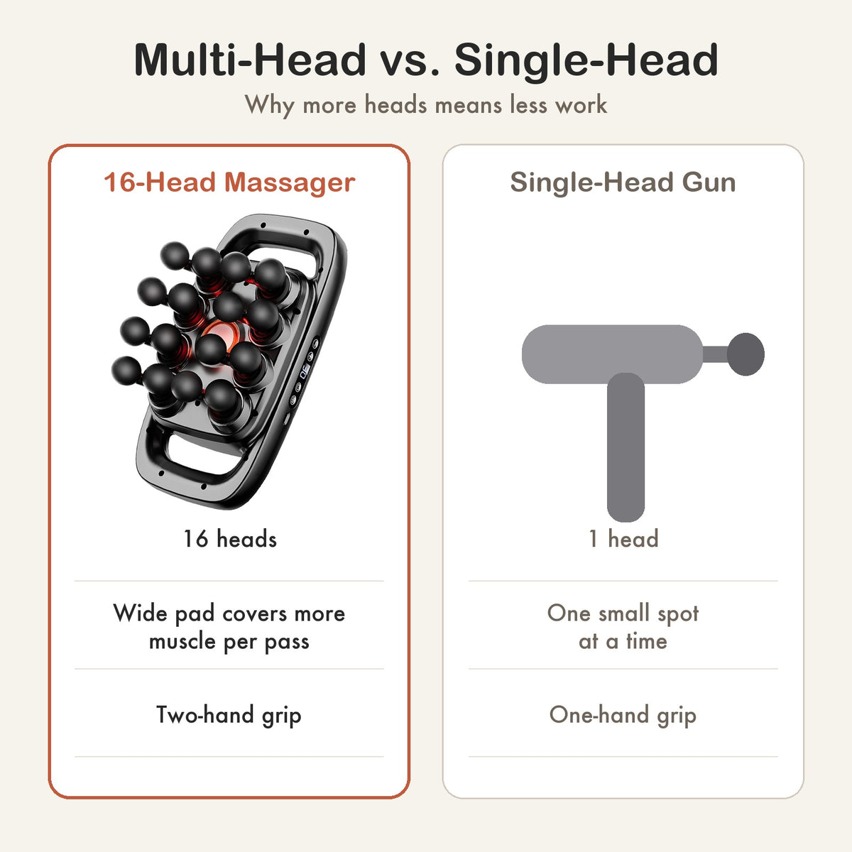 Comparison of the 16-head massager and a single-head massage gun